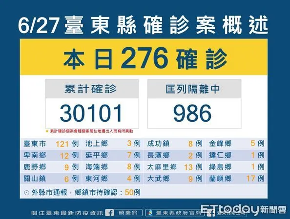 ▲台東今日+276。（圖／記者楊漢聲翻攝）