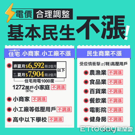 ▲經濟部今（27）日審議電價費率，對於住宅用電千度以下及商家用電凍漲。（圖／經濟部提供）