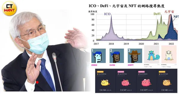 NFT一詞在2021年至2022年分別2次登上Google熱搜，讓央行不得不示警民眾。（圖／黃威彬攝、翻攝自央行報告書、Axie Infinity）