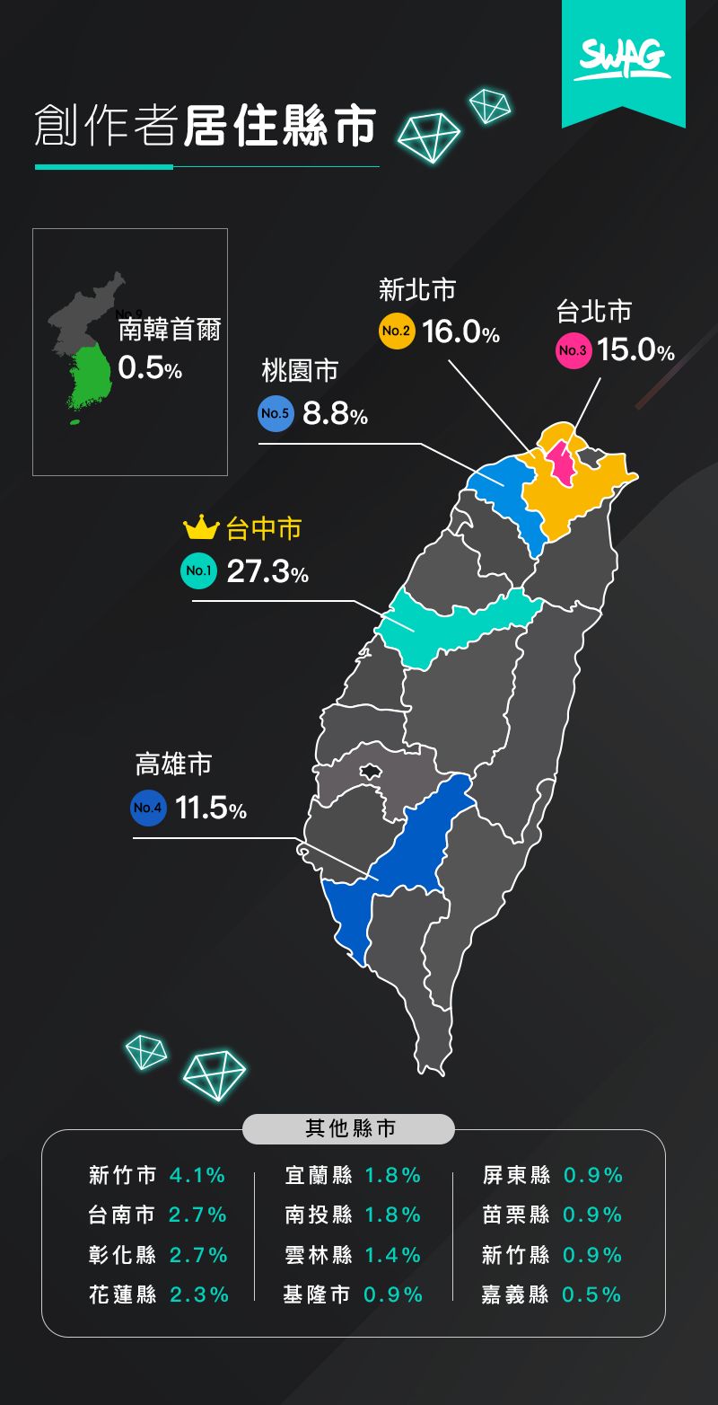 ▲▼講師、碩士瘋SWAG兼職　1.5%人每月賺逾100萬（圖／業者提供）