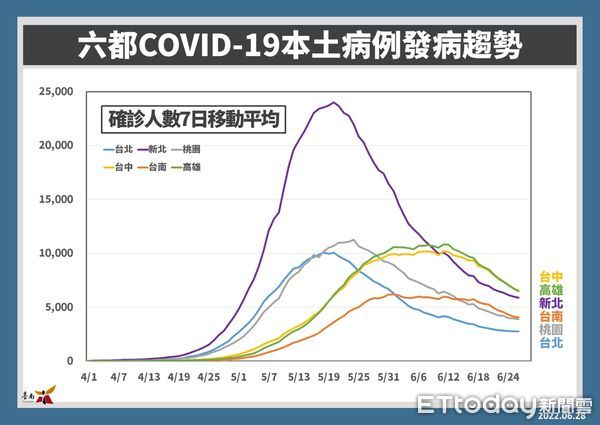 ▲台南市28日新增4145名COVID-19本土個案，免疫不全或低下5-11歲兒童請打加強劑。（圖／記者林悅翻攝，下同）