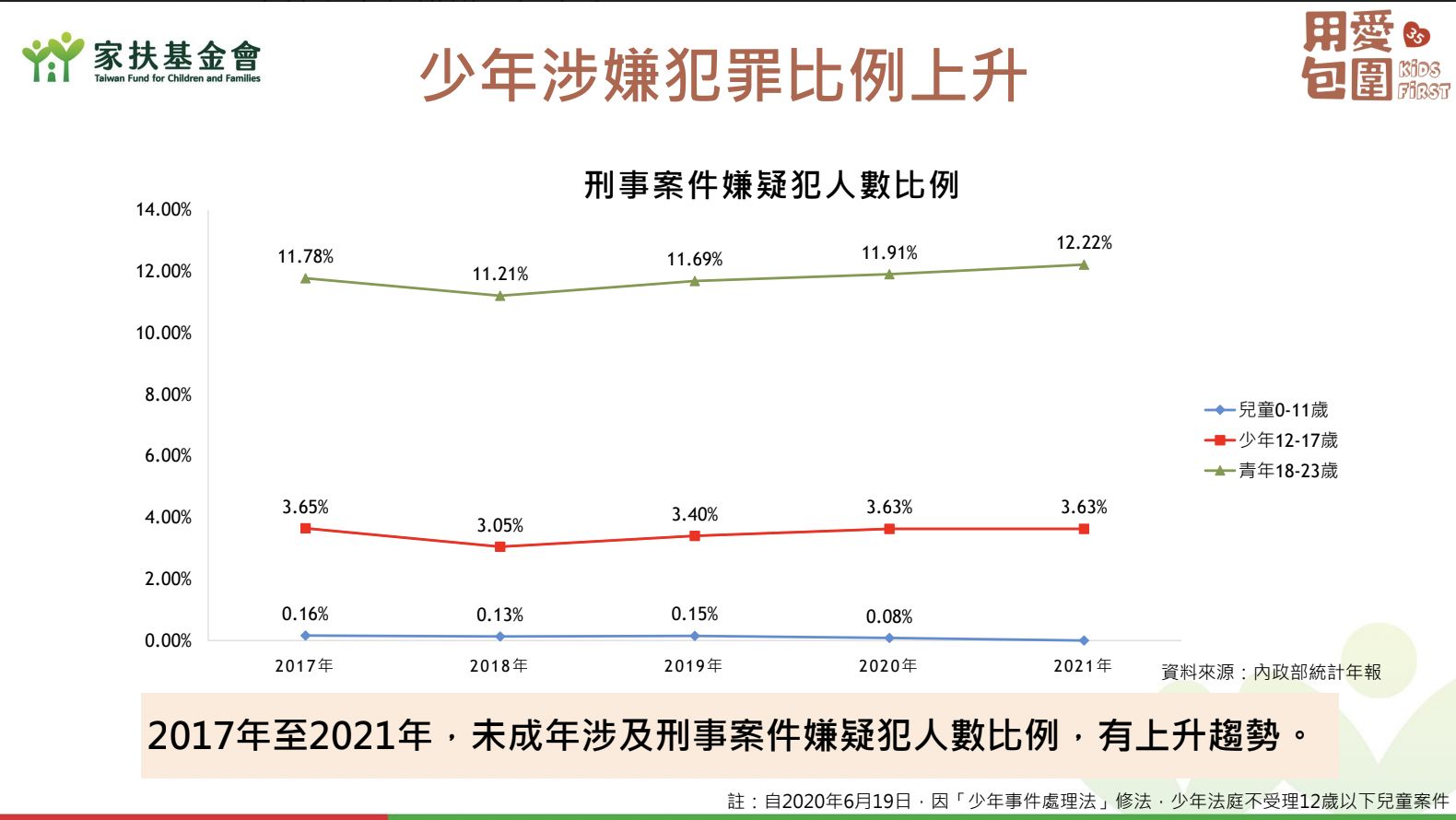 ▲▼家扶基金會針對12歲至未滿18歲《少年生活與法律觀念問卷調查》。（圖／家扶基金會提供）