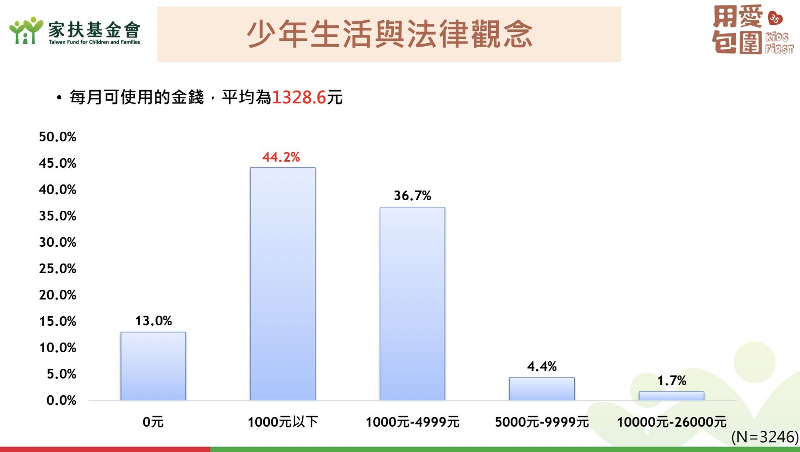 ▲▼家扶基金會針對12歲至未滿18歲《少年生活與法律觀念問卷調查》。（圖／家扶基金會提供）