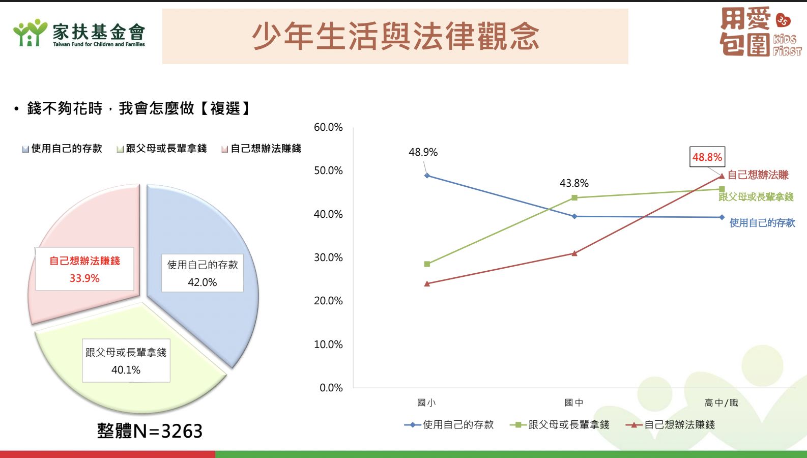 ▲▼家扶基金會針對12歲至未滿18歲《少年生活與法律觀念問卷調查》。（圖／家扶基金會提供）