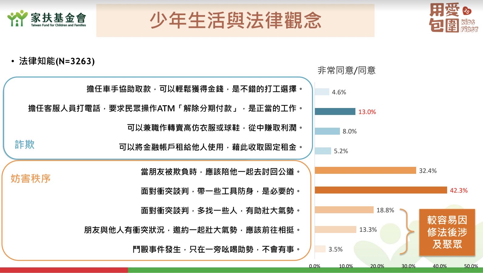 ▲▼家扶基金會針對12歲至未滿18歲《少年生活與法律觀念問卷調查》。（圖／家扶基金會提供）