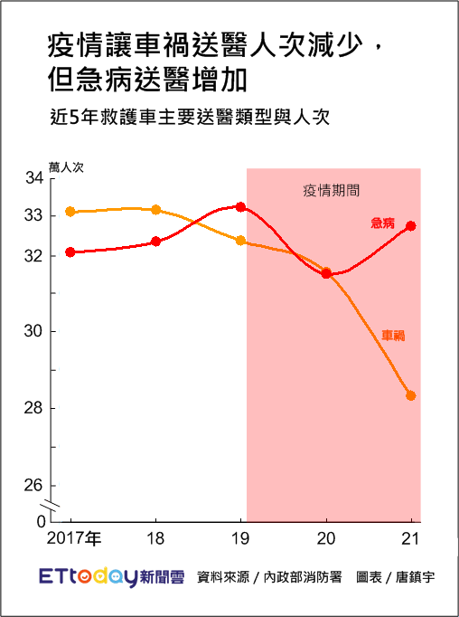 ▲疫情讓車禍送醫人次減少，但急病送醫人次增加。（圖／記者唐鎮宇）