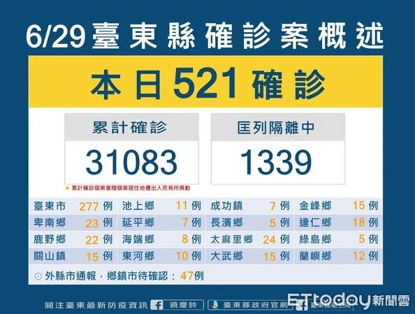 ▲台東今日+521。（圖／記者楊漢聲翻攝）