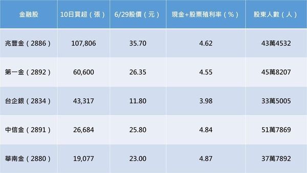 註：外資買超、股東人數統計至6/28 資料來源：GoodInfo!台灣股市資訊網、公開資訊觀測站