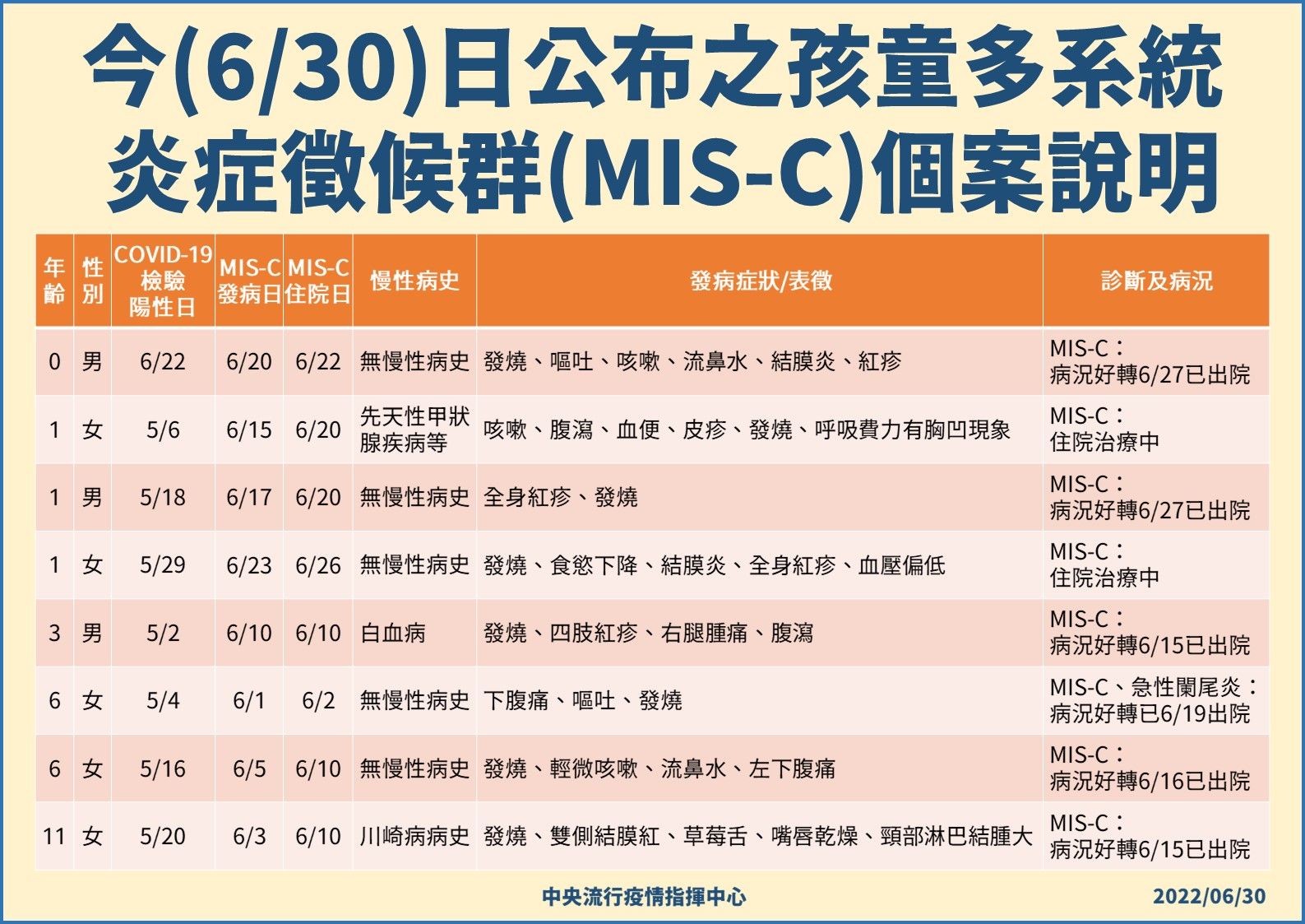 ▲▼指揮中心6/30孩童MIS-C個案說明。（圖／指揮中心提供）