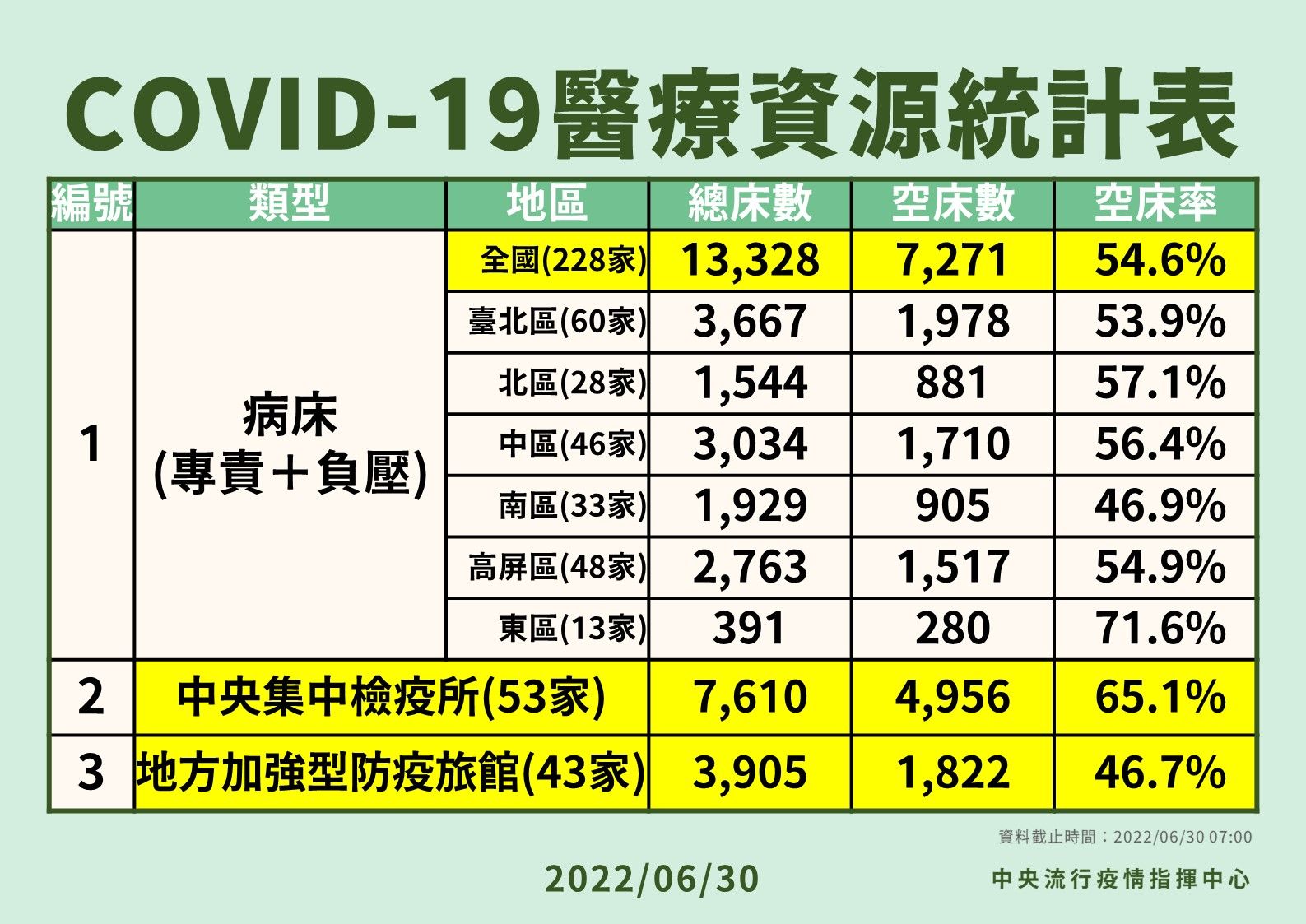 ▲▼指揮中心6/30公布醫療量能。（圖／指揮中心提供）