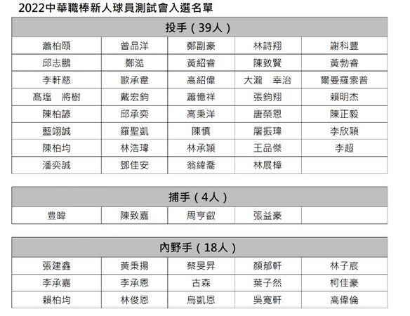 ▲2022年中華職棒新人球員測試會入選名單。（圖／中華職棒提供）