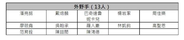 ▲2022年中華職棒測試會通過名單。（圖／中華職棒提供）