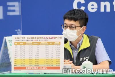 快訊／死亡+103！最年輕30多歲男未打疫苗「發病10天亡」