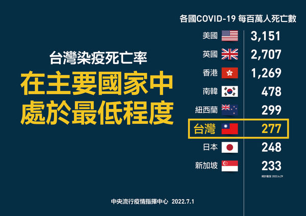 ▲▼指揮中心7/1公布台灣染疫死亡率在主要國家中處於最低程度。（圖／指揮中心提供）