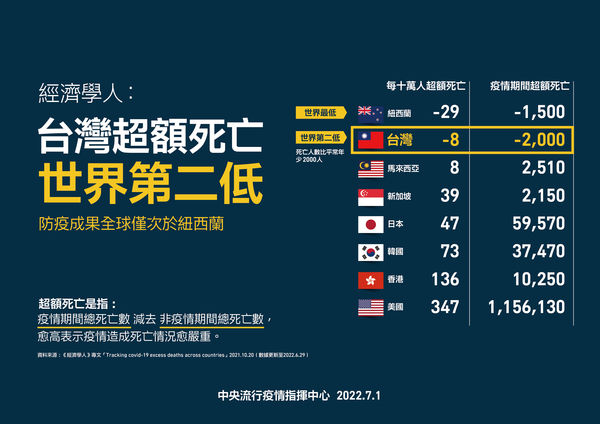 ▲▼指揮中心7/1公布台灣超額死亡世界第二低。（圖／指揮中心提供）
