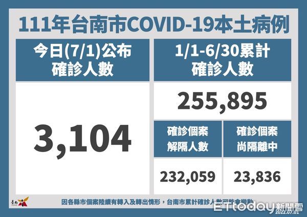 ▲台南市長黃哲指出，1日新增3104例，統計2022年1月1日至6月30日，台南市累計確診個案人數共255895名，松柏育樂中心篩檢站服務至3日中午12時止。（圖／記者林悅翻攝，下同）