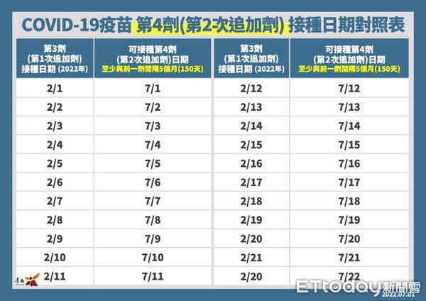 ▲台南市長黃哲指出，1日新增3104例，統計2022年1月1日至6月30日，台南市累計確診個案人數共255895名，松柏育樂中心篩檢站服務至3日中午12時止。（圖／記者林悅翻攝，下同）