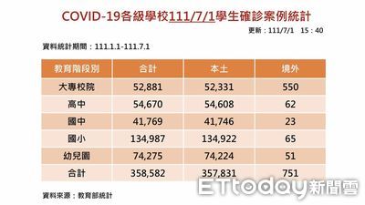 學生單日+1080！確診總數逾35.9萬例、國小佔13.5萬