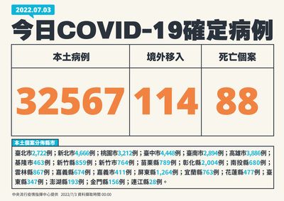 快訊／今本土+32567！新北4666例最多　各縣市確診分佈曝