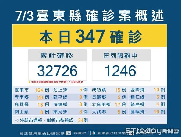 ▲台東今日+347。（圖／記者楊漢聲翻攝）