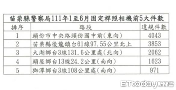 ▲▼頭份國中前的中央路測速桿，因頭份工商發展快、車潮密集，加上中央路寬敞，超速案件驟增。（圖／記者蔡文淵翻攝）