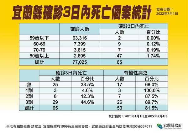 ▲▼宜蘭＋491，衛生局統計，至3日止，宜蘭確診3日內死65人，其中，80歲以上佔7成2。（圖／宜縣府提供，下同）