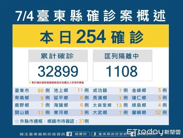 ▲台東今日+254。（圖／記者楊漢聲翻攝）