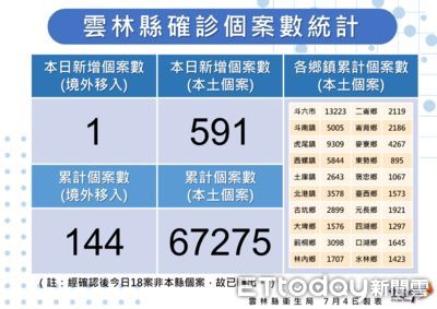雲林+591 今年度確診者小於3歲累計1965例佔2.9%