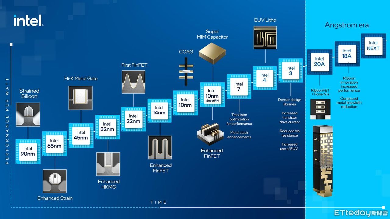 力追台積電！英特爾公布4奈米技術細節　拚2025年製程領先 | ETtoday財經雲 | ETtoday新聞雲