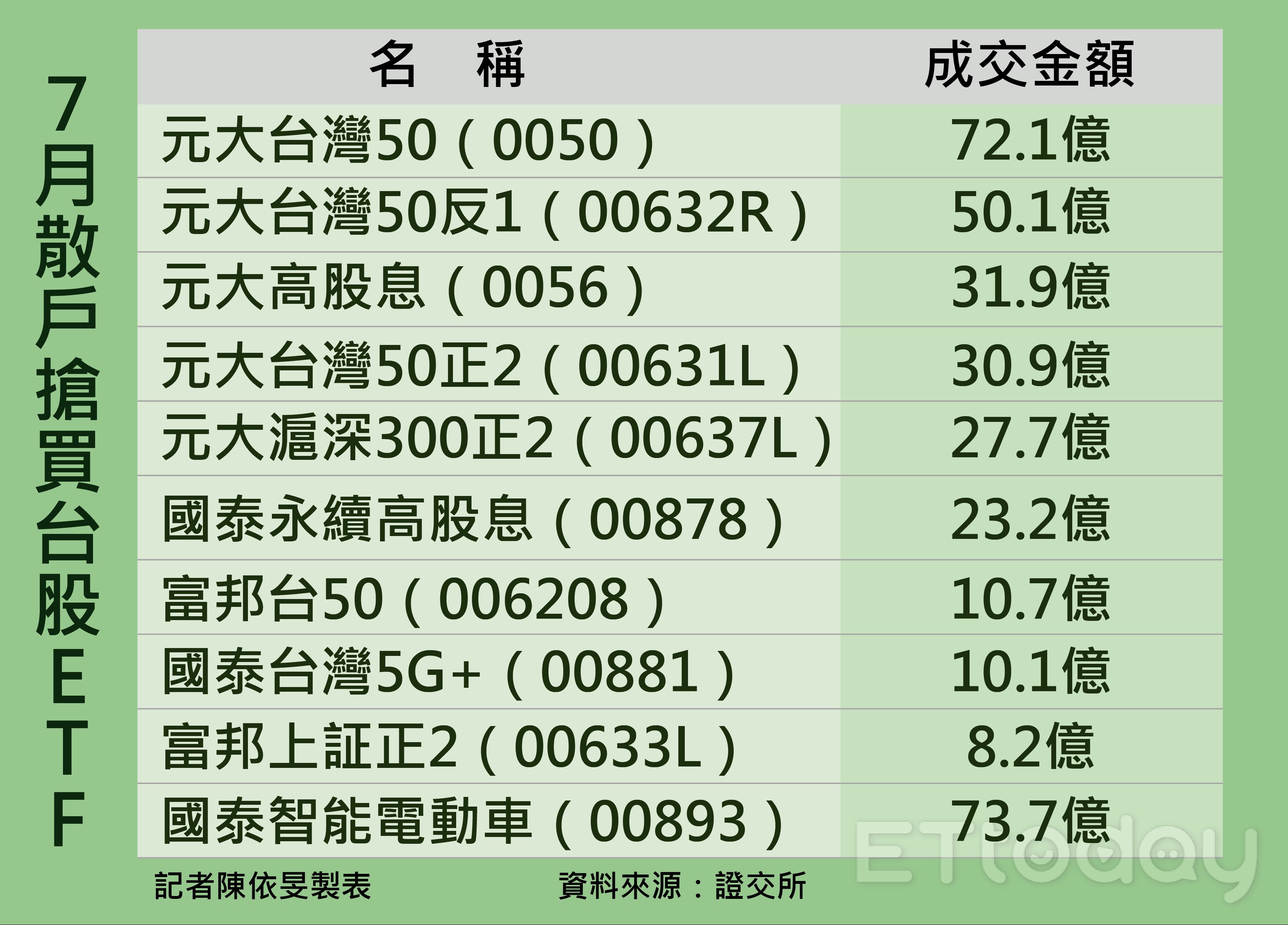 ▲7月散戶搶買前10大台股ETF。（圖／記者陳依旻製表）