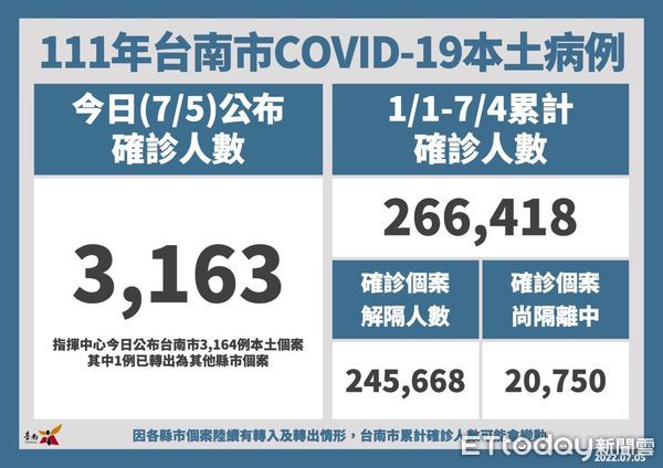 ▲台南市長黃偉哲公布5日新增3163名COVID-19本土個案，慢性病患者醫師評估後也可打疫苗。（圖／記者林悅翻攝，下同）