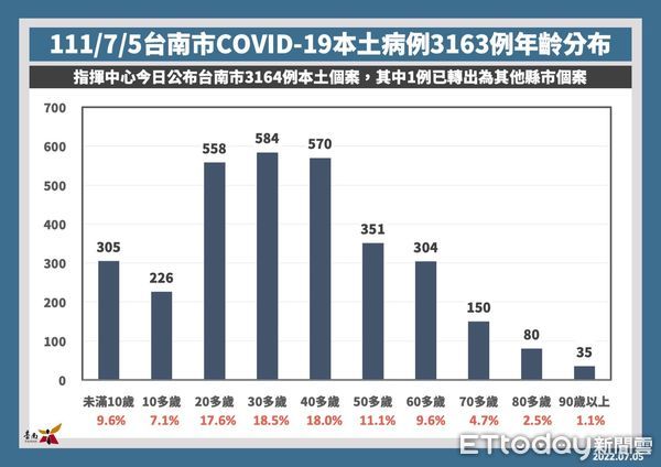 ▲台南市長黃偉哲公布5日新增3163名COVID-19本土個案，慢性病患者醫師評估後也可打疫苗。（圖／記者林悅翻攝，下同）