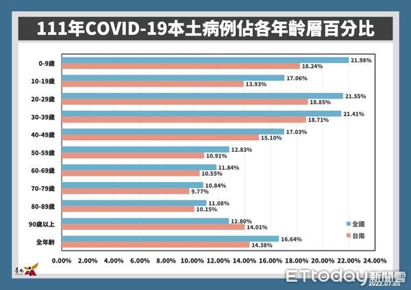 ▲台南市長黃偉哲公布5日新增3163名COVID-19本土個案，慢性病患者醫師評估後也可打疫苗。（圖／記者林悅翻攝，下同）