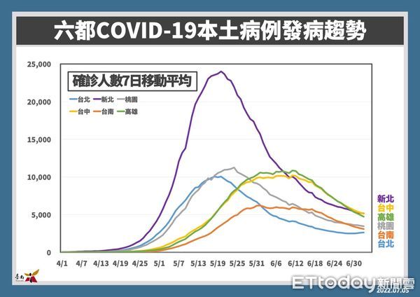 ▲台南市長黃偉哲公布5日新增3163名COVID-19本土個案，慢性病患者醫師評估後也可打疫苗。（圖／記者林悅翻攝，下同）