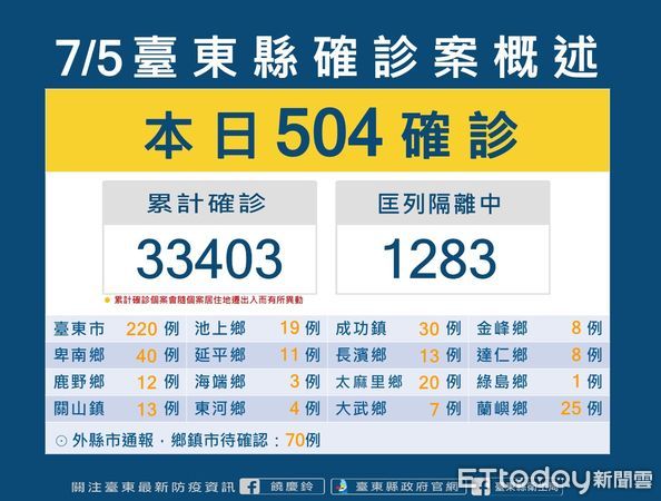 ▲台東今日+504。（圖／記者楊漢聲翻攝）