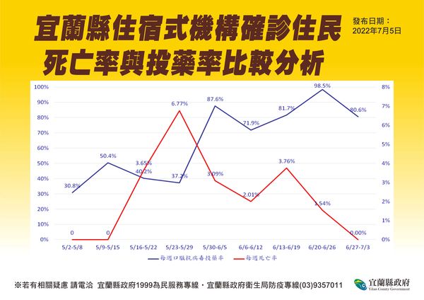 ▲▼宜蘭本週住宿型照護機構確診住民人數下降。（圖／宜縣府提供，下同）