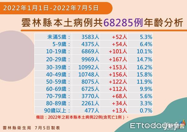 ▲雲林縣政府公布今日確診疫情。（圖／記者蔡佩旻翻攝）