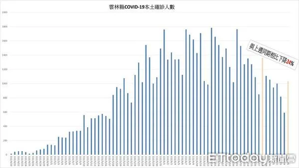 ▲雲林縣政府公布今日確診疫情。（圖／記者蔡佩旻翻攝）