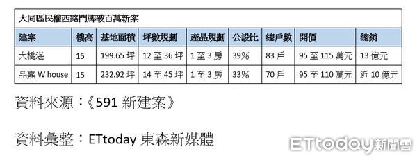 ▲▼大同區民權西路門牌破百萬新案。（表／ETtoday東森新媒體彙整）