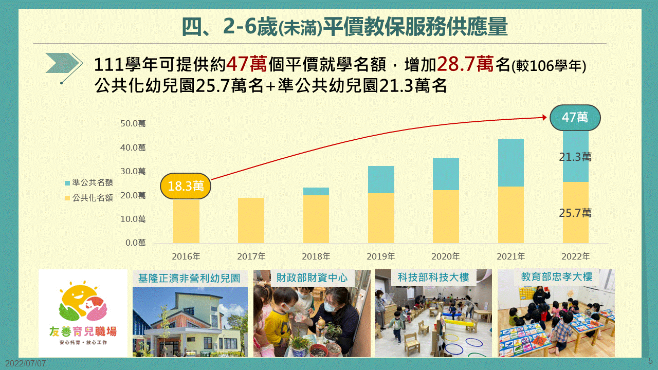 ▲▼教育部說明「0至6歲國家跟你一起養」升級規劃。（圖／教育部提供）