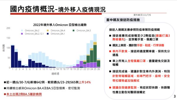 ▲▼國內疫情概況——境外移入疫情現況。（圖／衛福部提供）