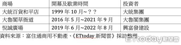 ▲▼高雄,百貨,商場,悅誠廣場,大魯閣草衙道,大統百貨和平店,富住通商用不動產,定位,交通。（圖／記者陳建宇攝）