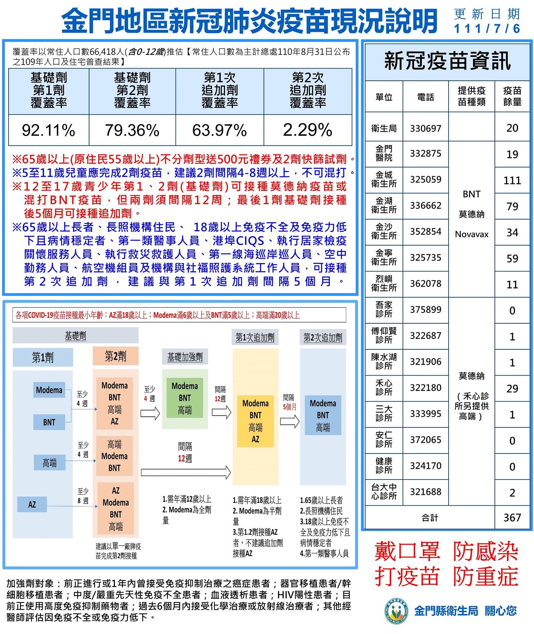 ▲▼金門縣衛生局7/6公布疫苗施打資訊。（圖／金門縣衛生局臉書）