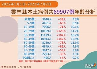 ▲雲林縣政府公布今日確診疫情。（圖／記者蔡佩旻翻攝）