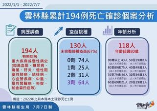 ▲雲林縣政府公布今日確診疫情。（圖／記者蔡佩旻翻攝）