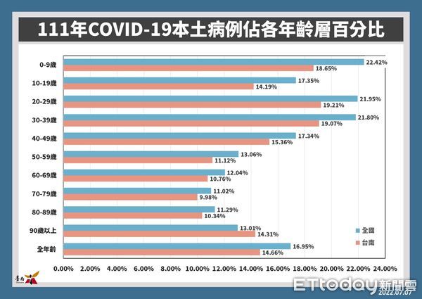 ▲台南市長黃偉哲公布7日台南市新增2507名，並提醒台灣已出現BA.5本土病例，需要持續注意BA.5在社區中的傳播跡象。（圖／記者林悅翻攝，下同）