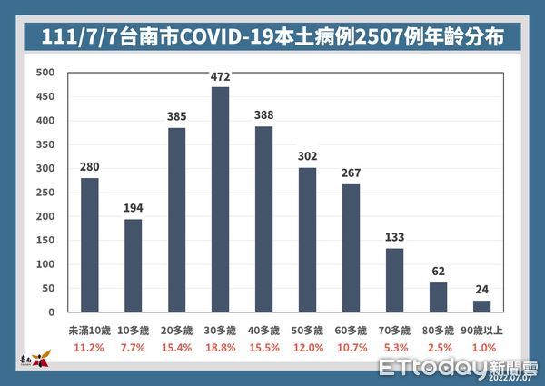 ▲台南市長黃偉哲公布7日台南市新增2507名，並提醒台灣已出現BA.5本土病例，需要持續注意BA.5在社區中的傳播跡象。（圖／記者林悅翻攝，下同）