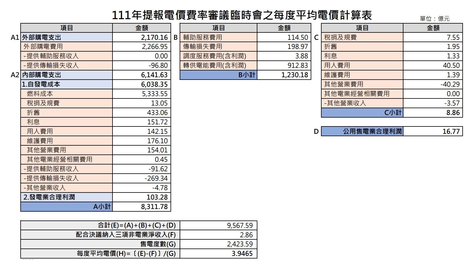 ▲台電公布之電價計算表。（圖／取自台電）