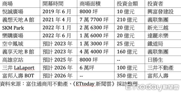 ▲▼高雄,商場,百貨,消費力,人口,富住通商用不動產,信義房屋,產業轉型。（圖／記者陳建宇攝）