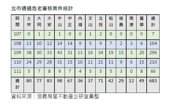 ▲▼北市通過危老審核案件統計。（表／信義房屋提供）